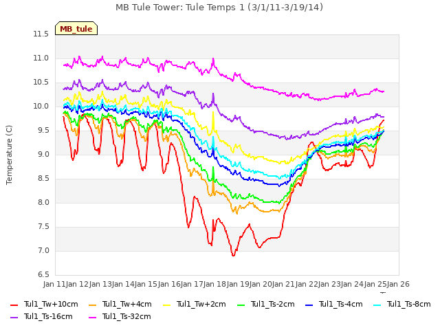 plot of MB Tule Tower: Tule Temps 1 (3/1/11-3/19/14)