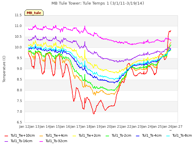 plot of MB Tule Tower: Tule Temps 1 (3/1/11-3/19/14)