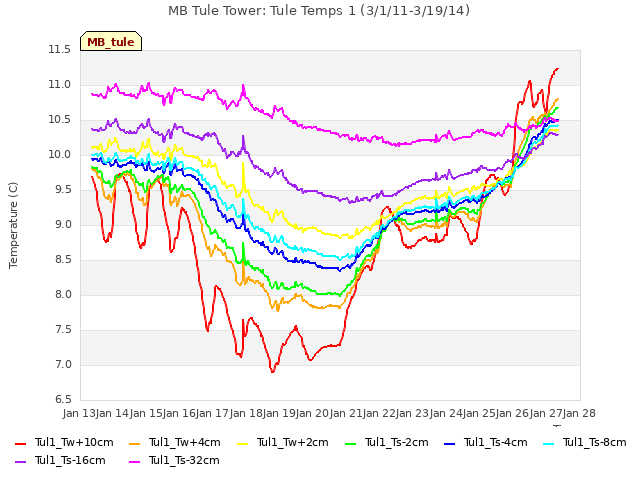 plot of MB Tule Tower: Tule Temps 1 (3/1/11-3/19/14)