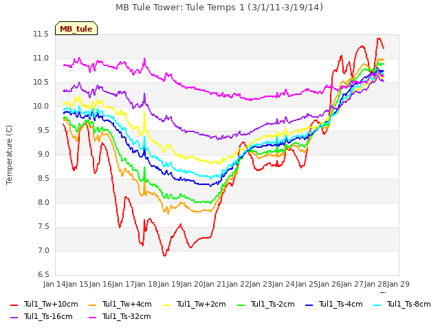 plot of MB Tule Tower: Tule Temps 1 (3/1/11-3/19/14)