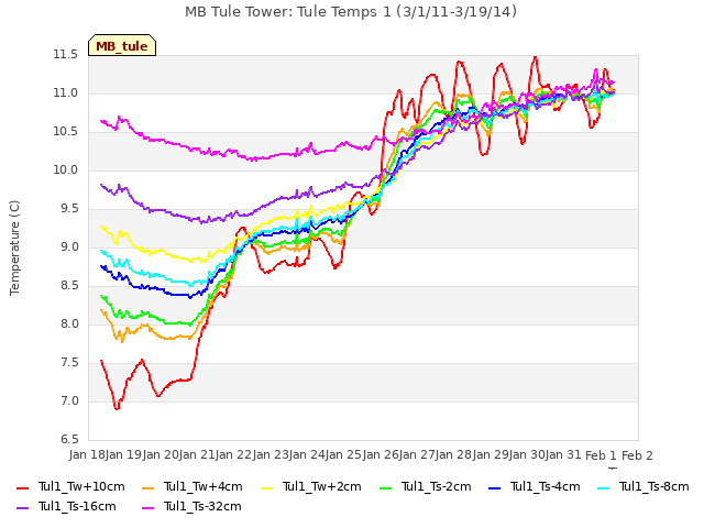 plot of MB Tule Tower: Tule Temps 1 (3/1/11-3/19/14)