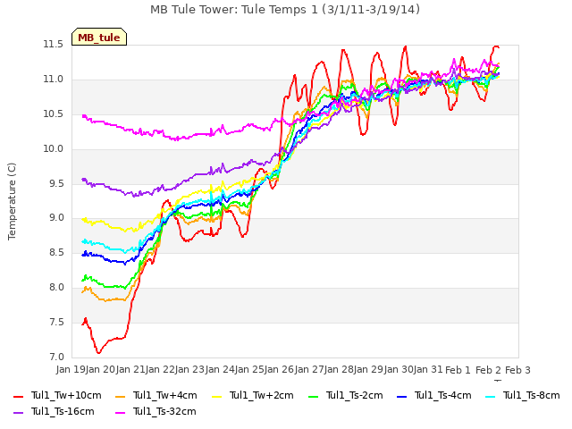 plot of MB Tule Tower: Tule Temps 1 (3/1/11-3/19/14)