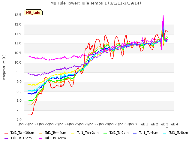 plot of MB Tule Tower: Tule Temps 1 (3/1/11-3/19/14)