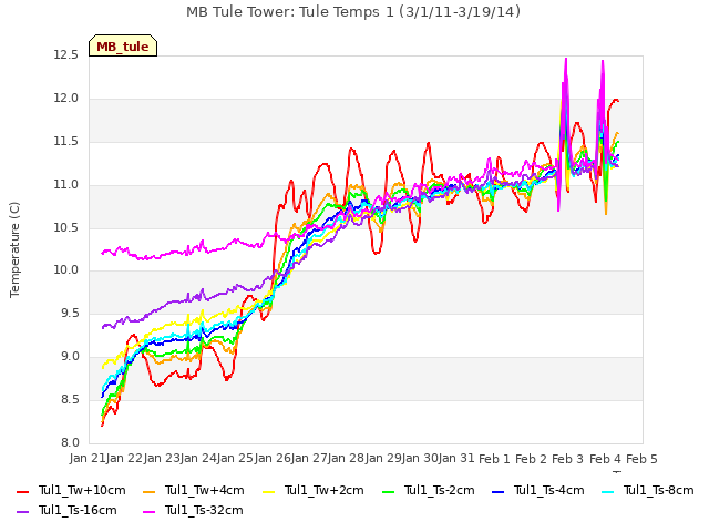 plot of MB Tule Tower: Tule Temps 1 (3/1/11-3/19/14)