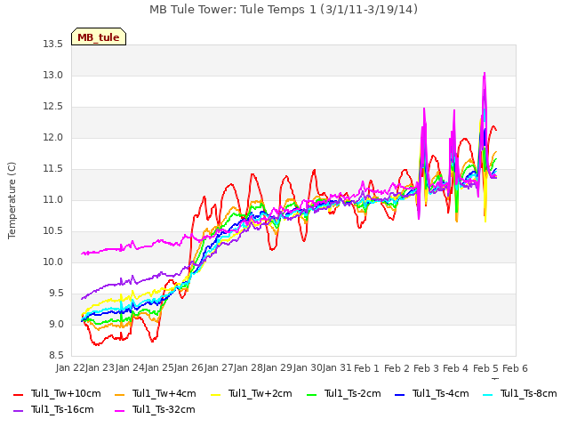 plot of MB Tule Tower: Tule Temps 1 (3/1/11-3/19/14)