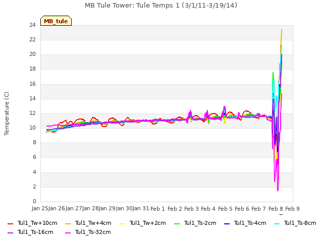 plot of MB Tule Tower: Tule Temps 1 (3/1/11-3/19/14)