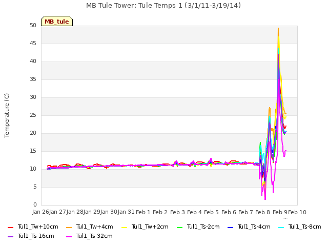 plot of MB Tule Tower: Tule Temps 1 (3/1/11-3/19/14)