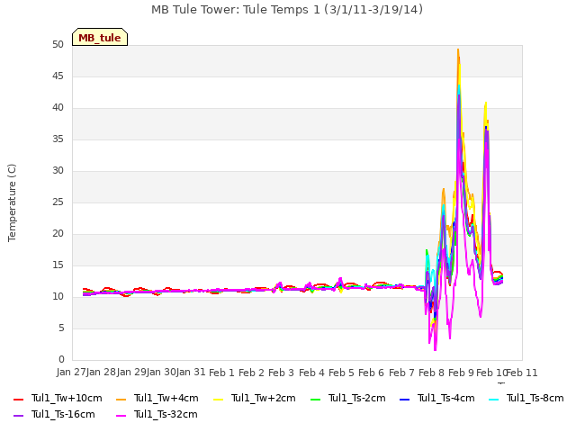 plot of MB Tule Tower: Tule Temps 1 (3/1/11-3/19/14)