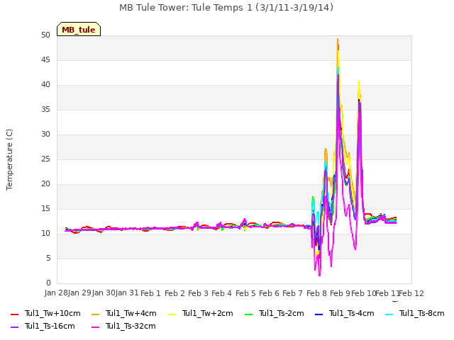 plot of MB Tule Tower: Tule Temps 1 (3/1/11-3/19/14)