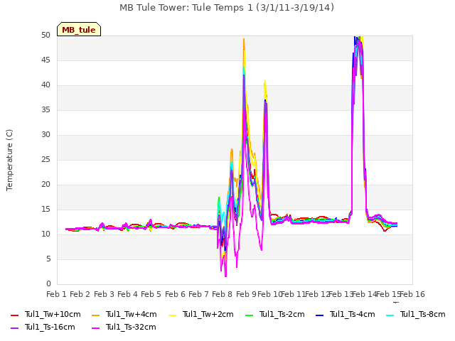 plot of MB Tule Tower: Tule Temps 1 (3/1/11-3/19/14)