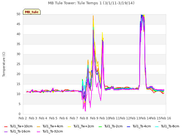 plot of MB Tule Tower: Tule Temps 1 (3/1/11-3/19/14)