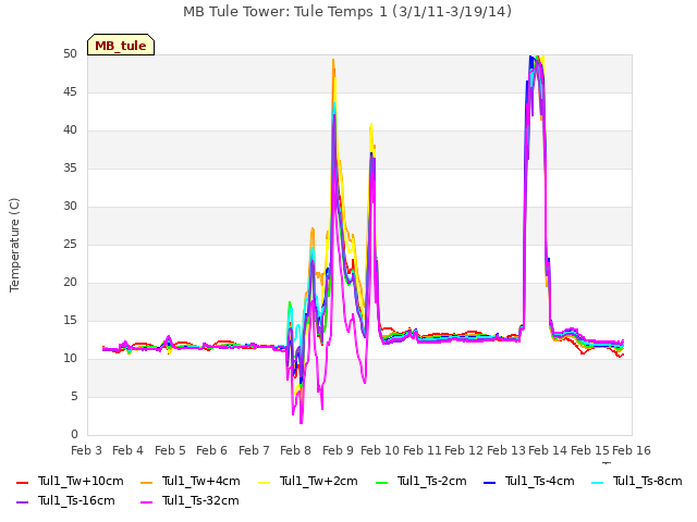 plot of MB Tule Tower: Tule Temps 1 (3/1/11-3/19/14)