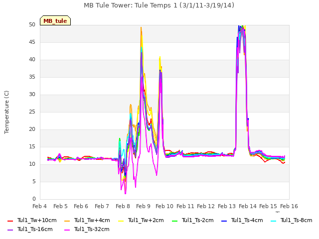 plot of MB Tule Tower: Tule Temps 1 (3/1/11-3/19/14)