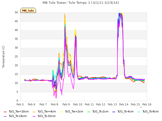 plot of MB Tule Tower: Tule Temps 1 (3/1/11-3/19/14)