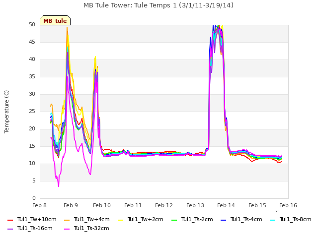 plot of MB Tule Tower: Tule Temps 1 (3/1/11-3/19/14)