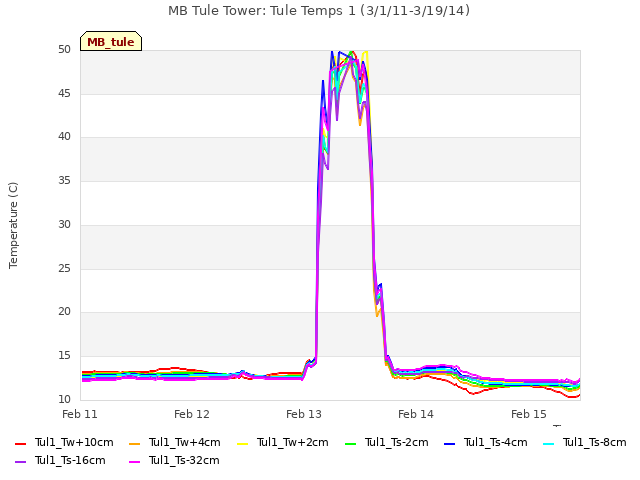 plot of MB Tule Tower: Tule Temps 1 (3/1/11-3/19/14)