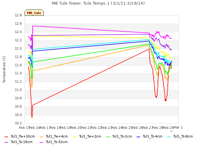 plot of MB Tule Tower: Tule Temps 1 (3/1/11-3/19/14)