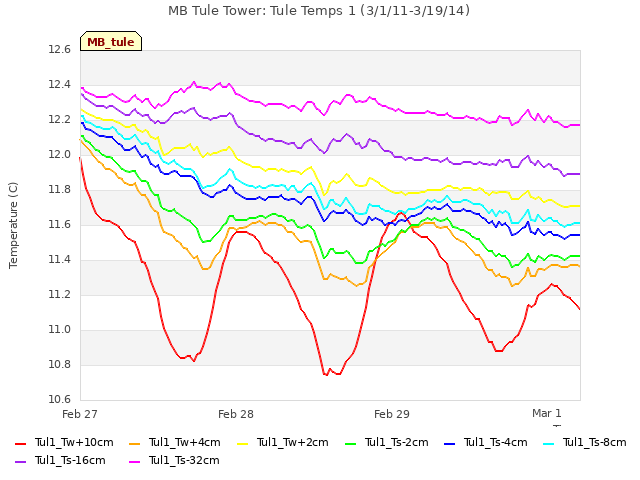 plot of MB Tule Tower: Tule Temps 1 (3/1/11-3/19/14)