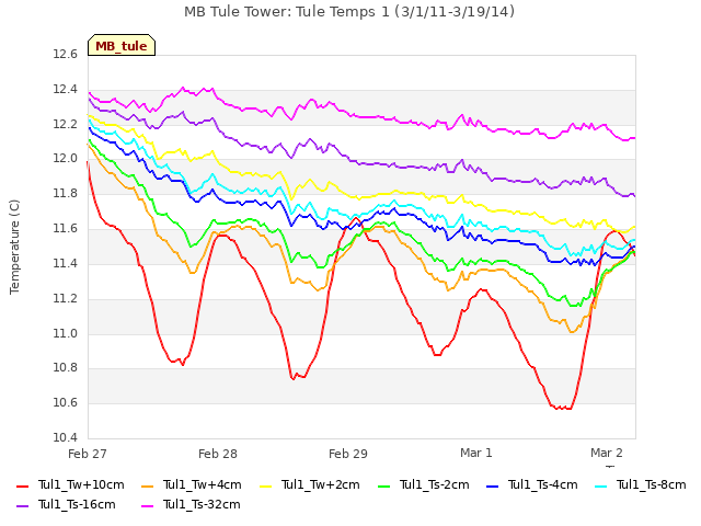 plot of MB Tule Tower: Tule Temps 1 (3/1/11-3/19/14)