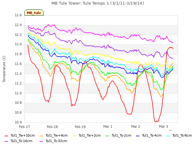 plot of MB Tule Tower: Tule Temps 1 (3/1/11-3/19/14)