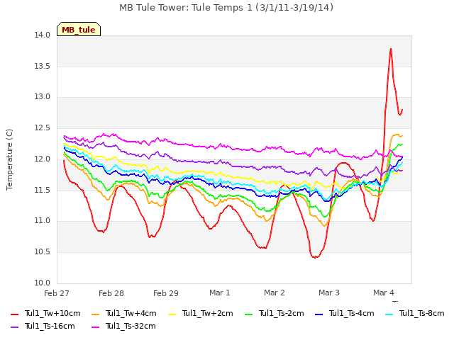 plot of MB Tule Tower: Tule Temps 1 (3/1/11-3/19/14)