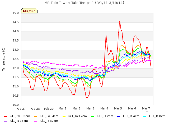 plot of MB Tule Tower: Tule Temps 1 (3/1/11-3/19/14)