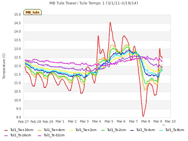 plot of MB Tule Tower: Tule Temps 1 (3/1/11-3/19/14)