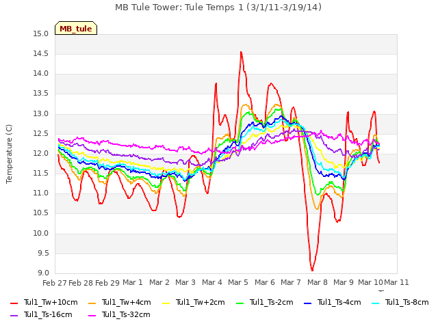 plot of MB Tule Tower: Tule Temps 1 (3/1/11-3/19/14)