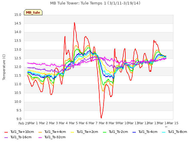 plot of MB Tule Tower: Tule Temps 1 (3/1/11-3/19/14)