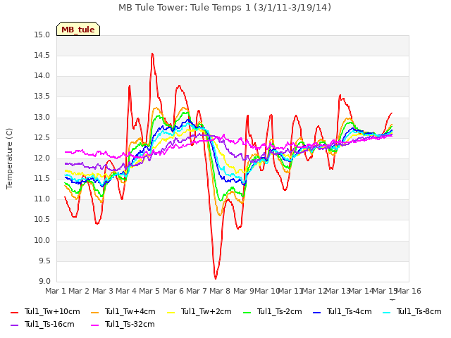 plot of MB Tule Tower: Tule Temps 1 (3/1/11-3/19/14)