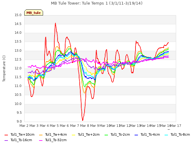 plot of MB Tule Tower: Tule Temps 1 (3/1/11-3/19/14)