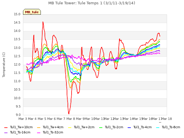 plot of MB Tule Tower: Tule Temps 1 (3/1/11-3/19/14)