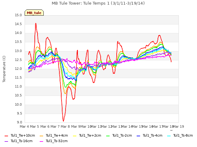 plot of MB Tule Tower: Tule Temps 1 (3/1/11-3/19/14)