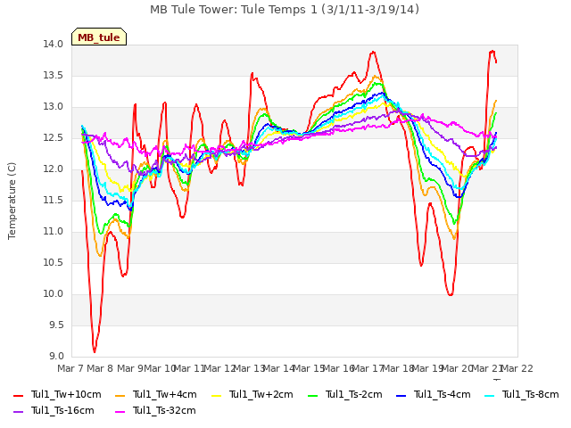 plot of MB Tule Tower: Tule Temps 1 (3/1/11-3/19/14)