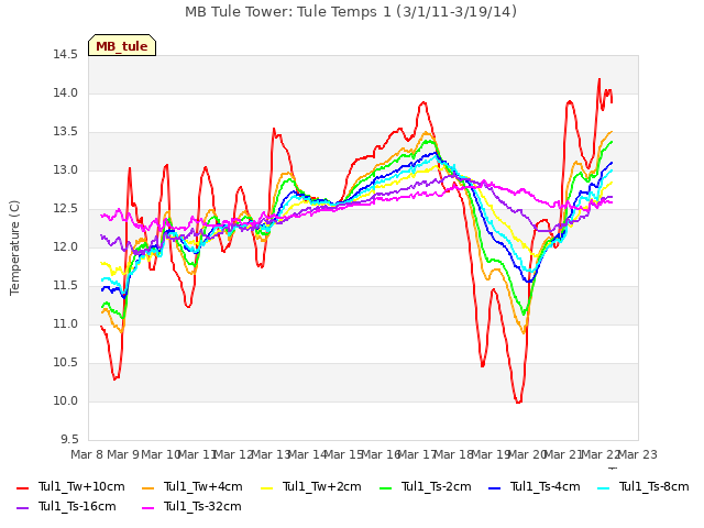 plot of MB Tule Tower: Tule Temps 1 (3/1/11-3/19/14)