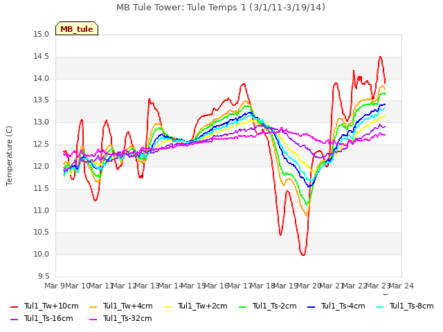 plot of MB Tule Tower: Tule Temps 1 (3/1/11-3/19/14)