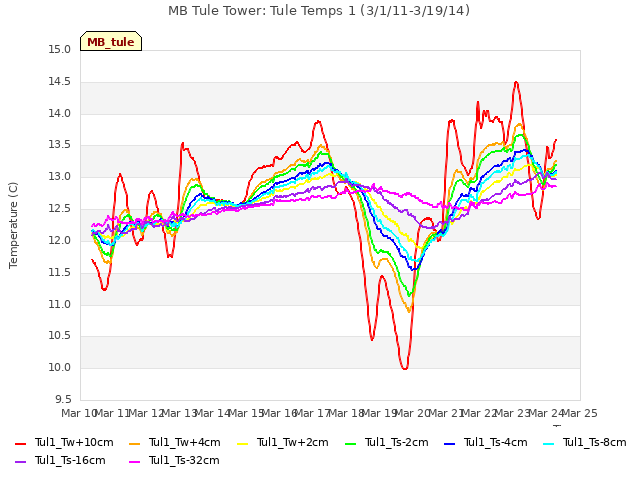 plot of MB Tule Tower: Tule Temps 1 (3/1/11-3/19/14)