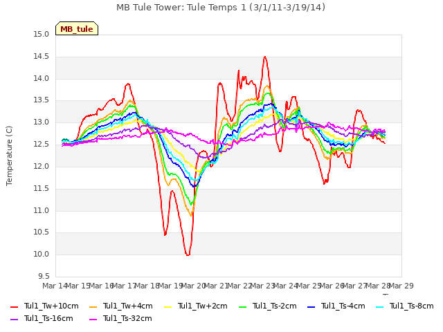 plot of MB Tule Tower: Tule Temps 1 (3/1/11-3/19/14)