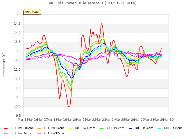 plot of MB Tule Tower: Tule Temps 1 (3/1/11-3/19/14)