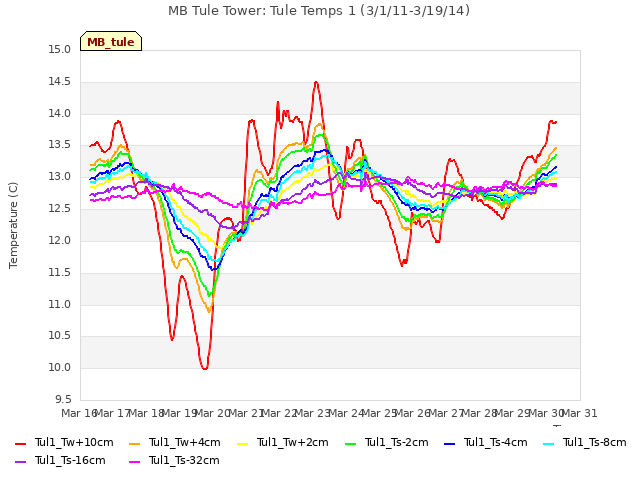 plot of MB Tule Tower: Tule Temps 1 (3/1/11-3/19/14)