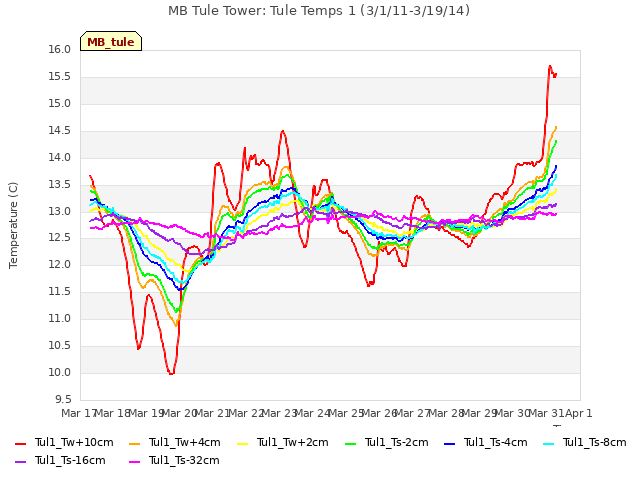 plot of MB Tule Tower: Tule Temps 1 (3/1/11-3/19/14)