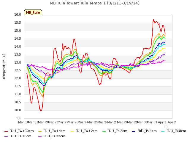 plot of MB Tule Tower: Tule Temps 1 (3/1/11-3/19/14)