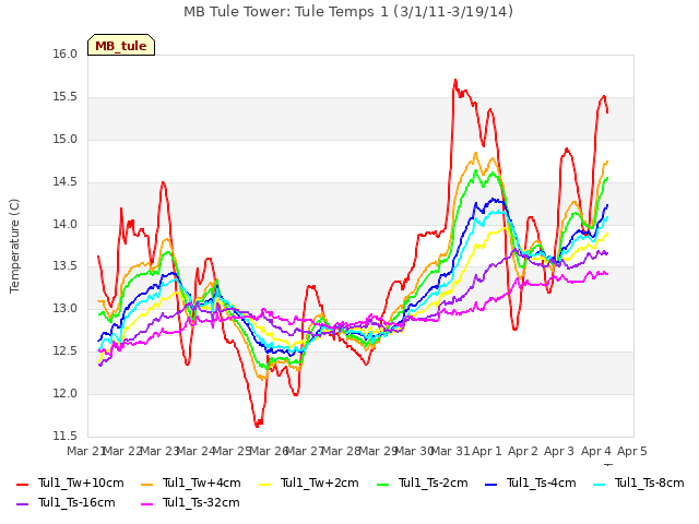 plot of MB Tule Tower: Tule Temps 1 (3/1/11-3/19/14)