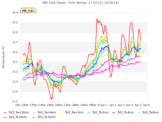 plot of MB Tule Tower: Tule Temps 1 (3/1/11-3/19/14)