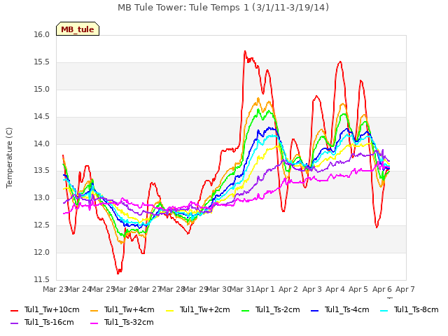 plot of MB Tule Tower: Tule Temps 1 (3/1/11-3/19/14)