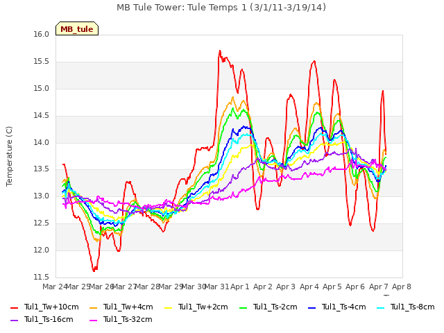 plot of MB Tule Tower: Tule Temps 1 (3/1/11-3/19/14)