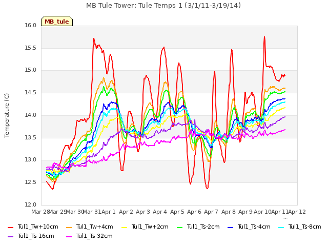 plot of MB Tule Tower: Tule Temps 1 (3/1/11-3/19/14)