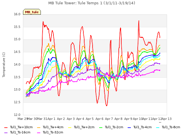 plot of MB Tule Tower: Tule Temps 1 (3/1/11-3/19/14)