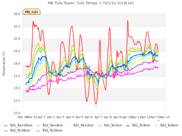 plot of MB Tule Tower: Tule Temps 1 (3/1/11-3/19/14)
