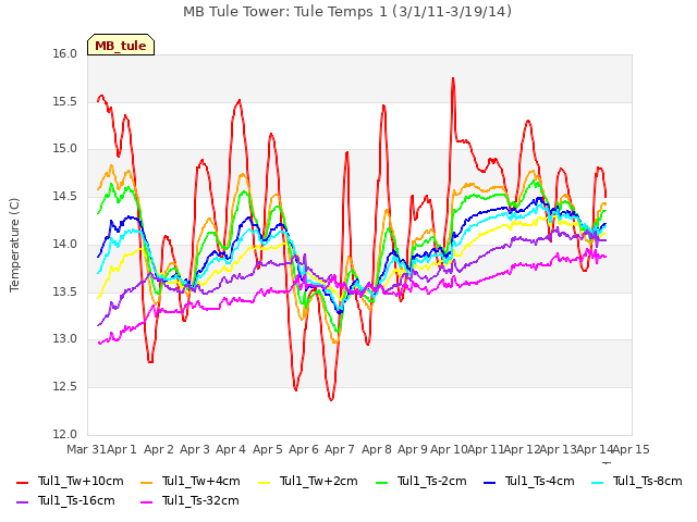 plot of MB Tule Tower: Tule Temps 1 (3/1/11-3/19/14)